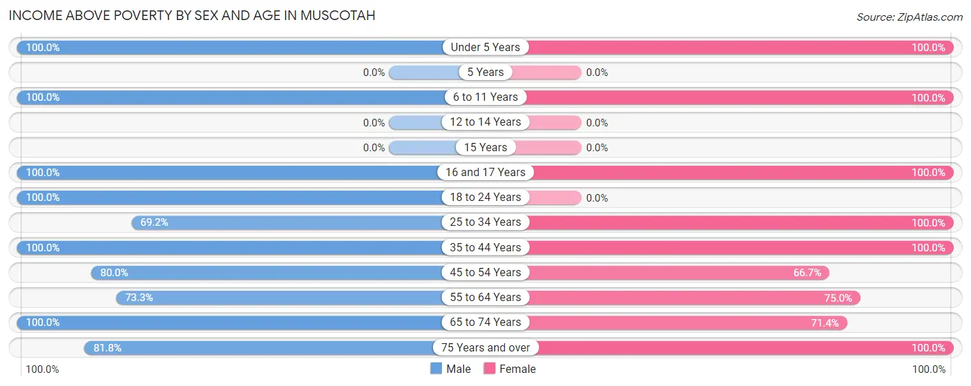 Income Above Poverty by Sex and Age in Muscotah