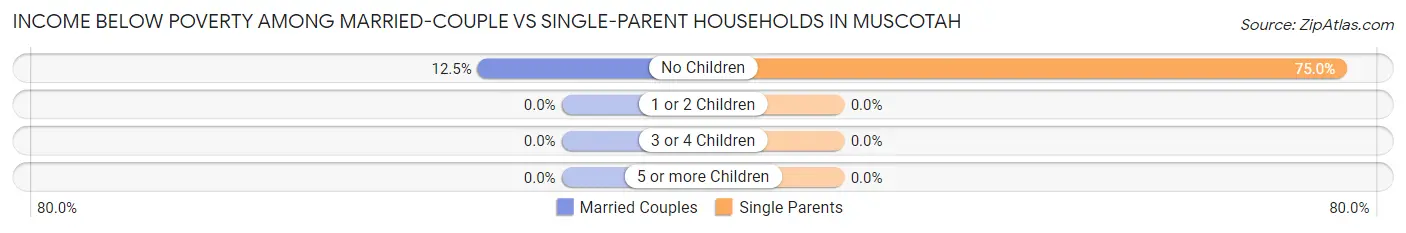 Income Below Poverty Among Married-Couple vs Single-Parent Households in Muscotah