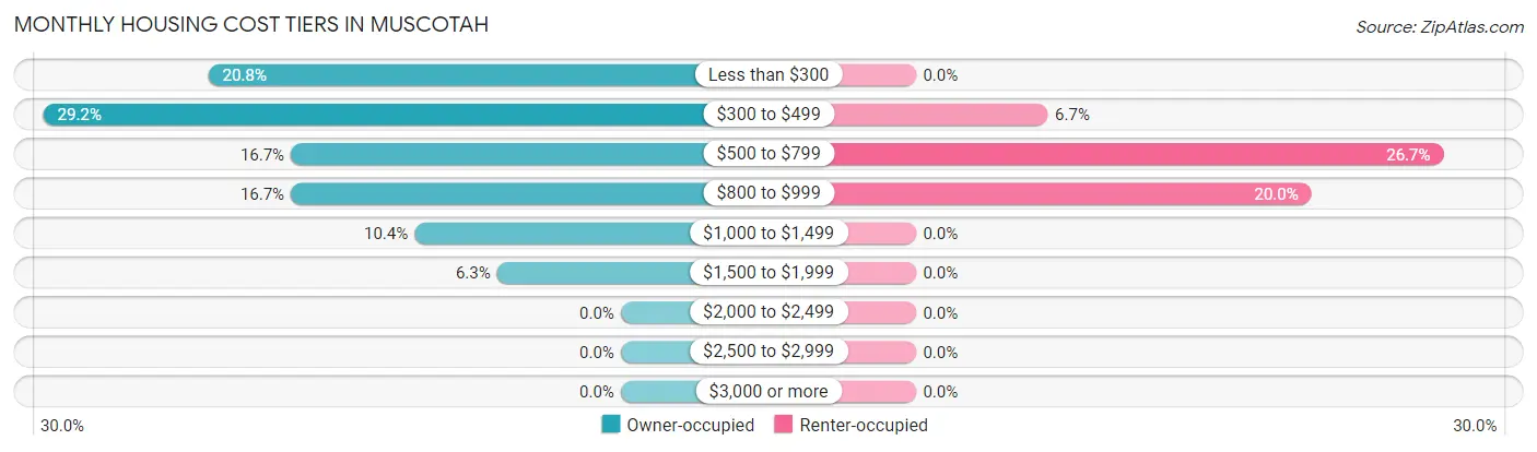 Monthly Housing Cost Tiers in Muscotah