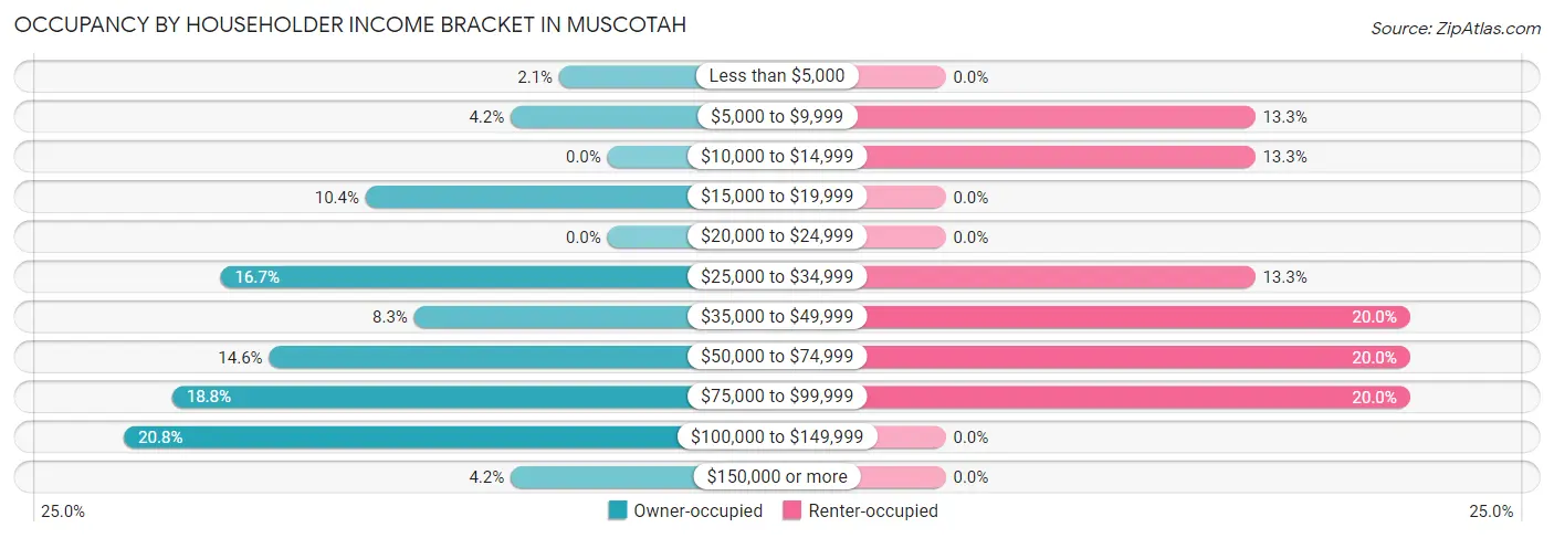 Occupancy by Householder Income Bracket in Muscotah