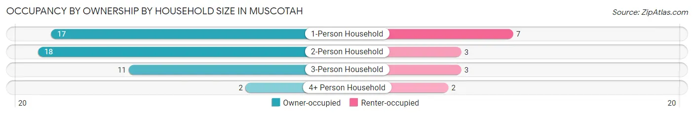 Occupancy by Ownership by Household Size in Muscotah