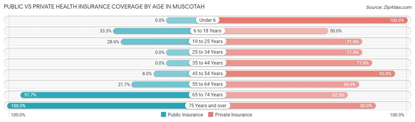 Public vs Private Health Insurance Coverage by Age in Muscotah