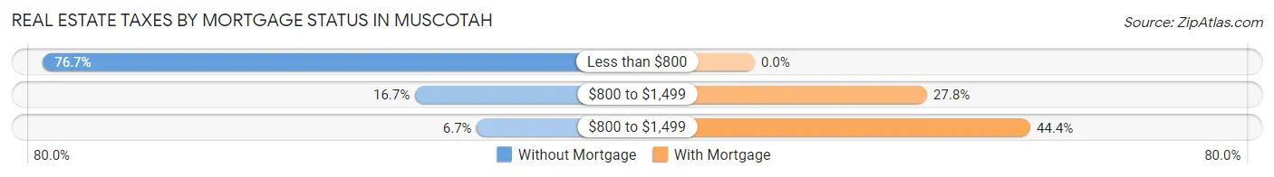 Real Estate Taxes by Mortgage Status in Muscotah