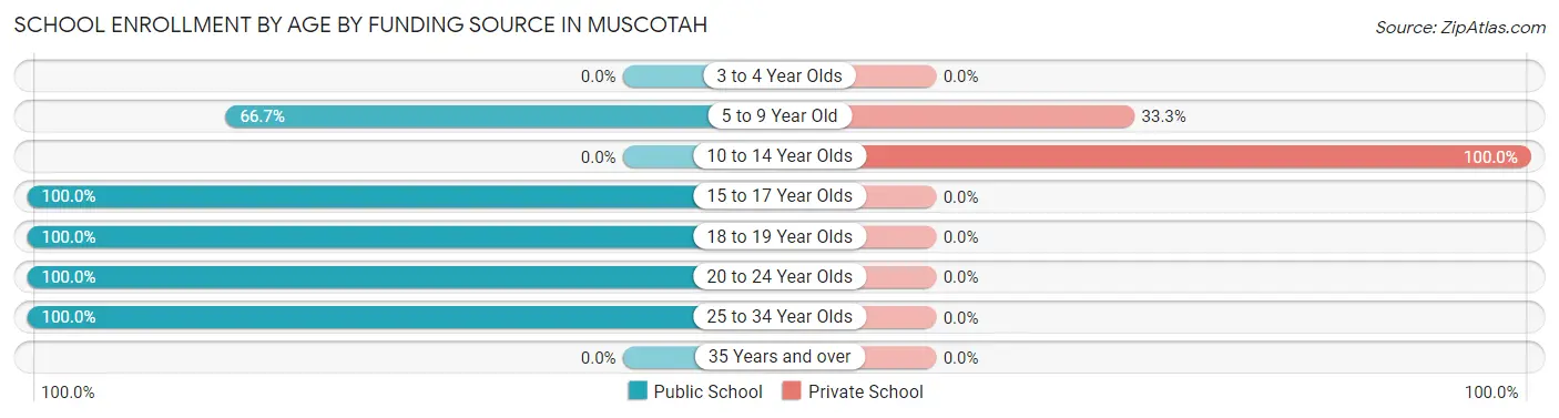 School Enrollment by Age by Funding Source in Muscotah