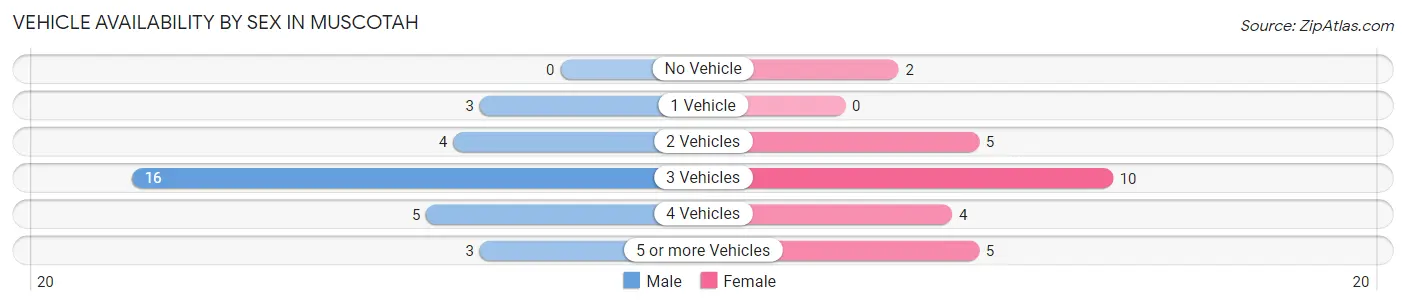 Vehicle Availability by Sex in Muscotah