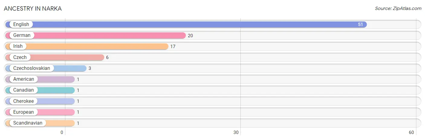 Ancestry in Narka