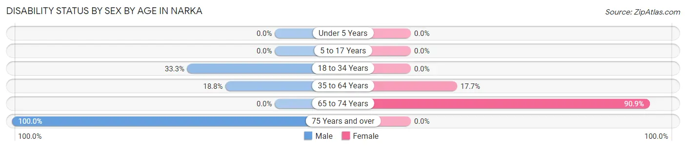 Disability Status by Sex by Age in Narka