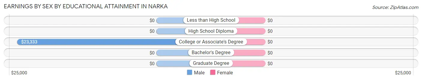 Earnings by Sex by Educational Attainment in Narka