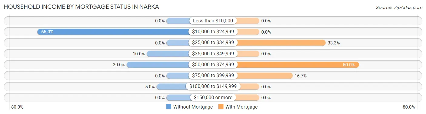 Household Income by Mortgage Status in Narka