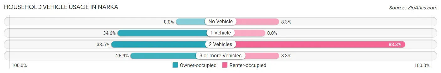 Household Vehicle Usage in Narka