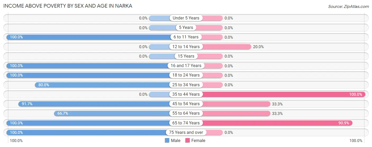 Income Above Poverty by Sex and Age in Narka