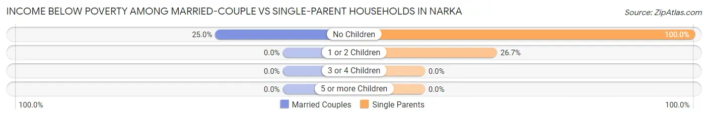 Income Below Poverty Among Married-Couple vs Single-Parent Households in Narka
