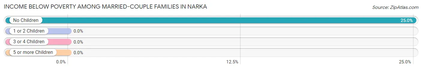 Income Below Poverty Among Married-Couple Families in Narka