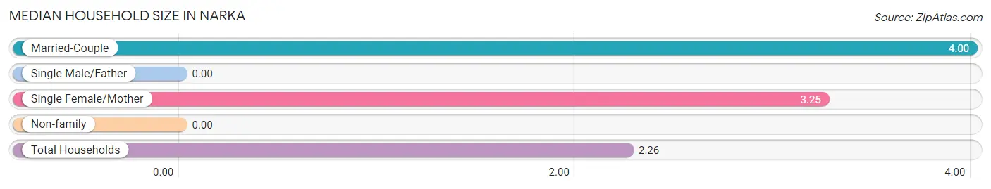 Median Household Size in Narka