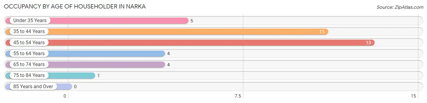 Occupancy by Age of Householder in Narka