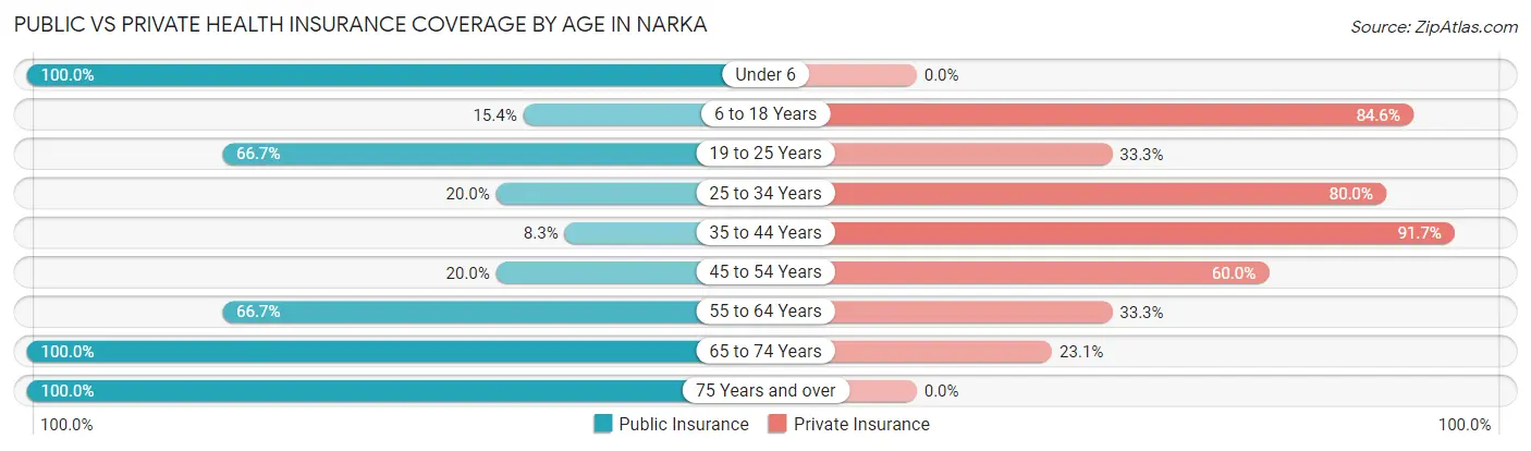 Public vs Private Health Insurance Coverage by Age in Narka