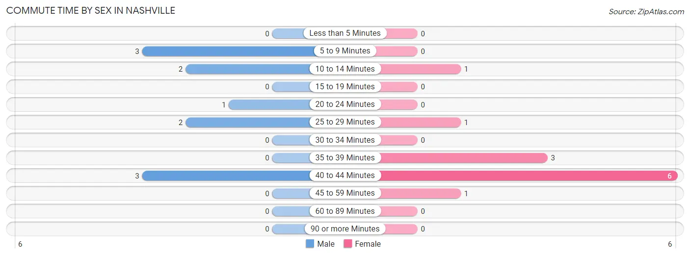 Commute Time by Sex in Nashville