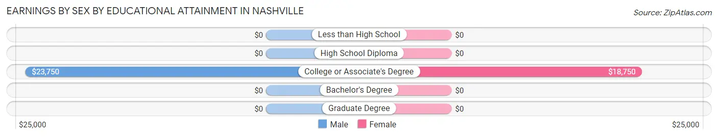 Earnings by Sex by Educational Attainment in Nashville