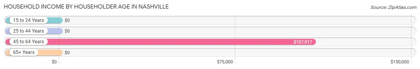 Household Income by Householder Age in Nashville