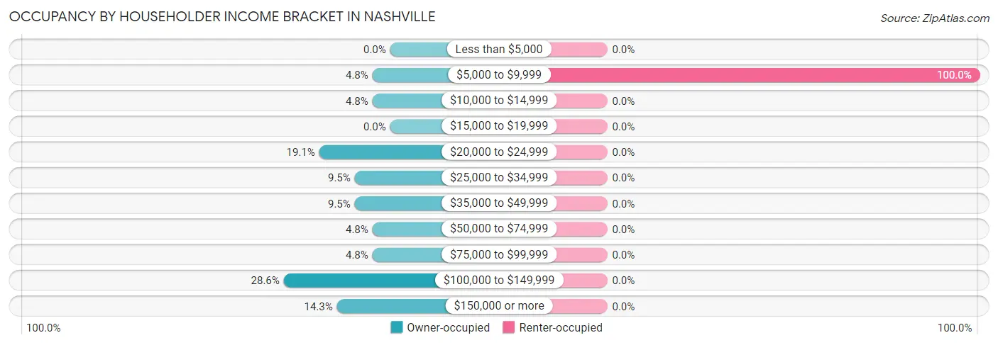 Occupancy by Householder Income Bracket in Nashville