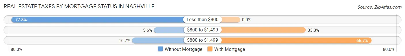 Real Estate Taxes by Mortgage Status in Nashville
