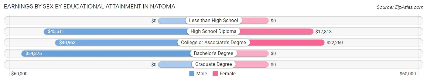 Earnings by Sex by Educational Attainment in Natoma