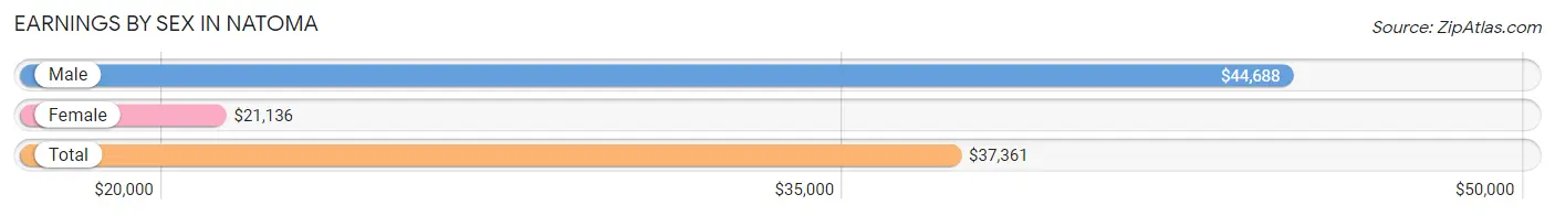 Earnings by Sex in Natoma