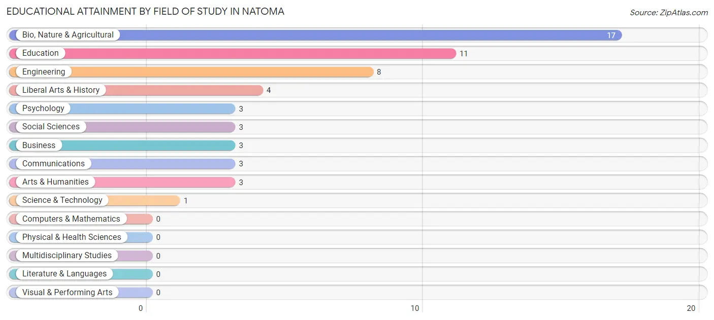 Educational Attainment by Field of Study in Natoma