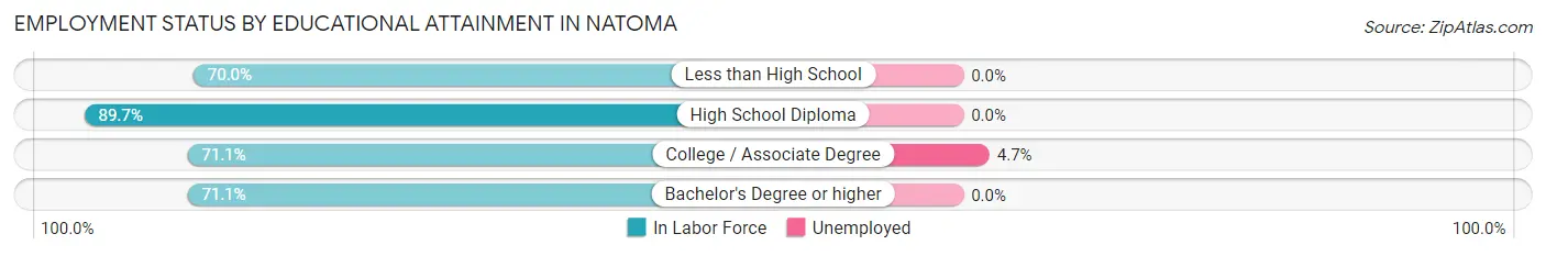 Employment Status by Educational Attainment in Natoma