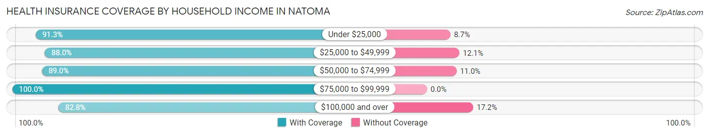 Health Insurance Coverage by Household Income in Natoma