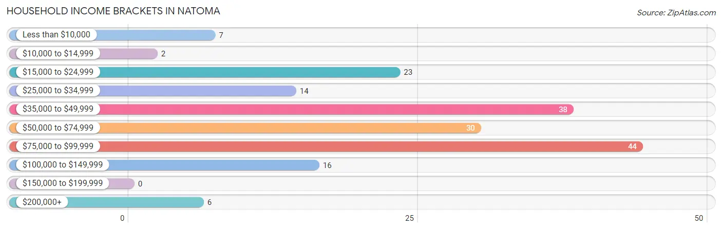 Household Income Brackets in Natoma