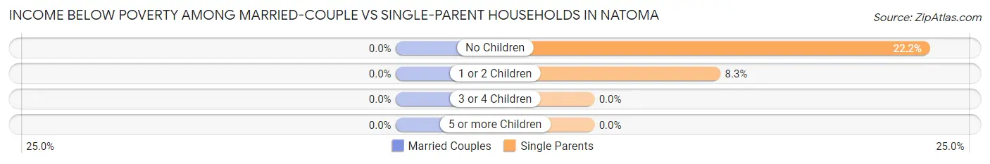 Income Below Poverty Among Married-Couple vs Single-Parent Households in Natoma
