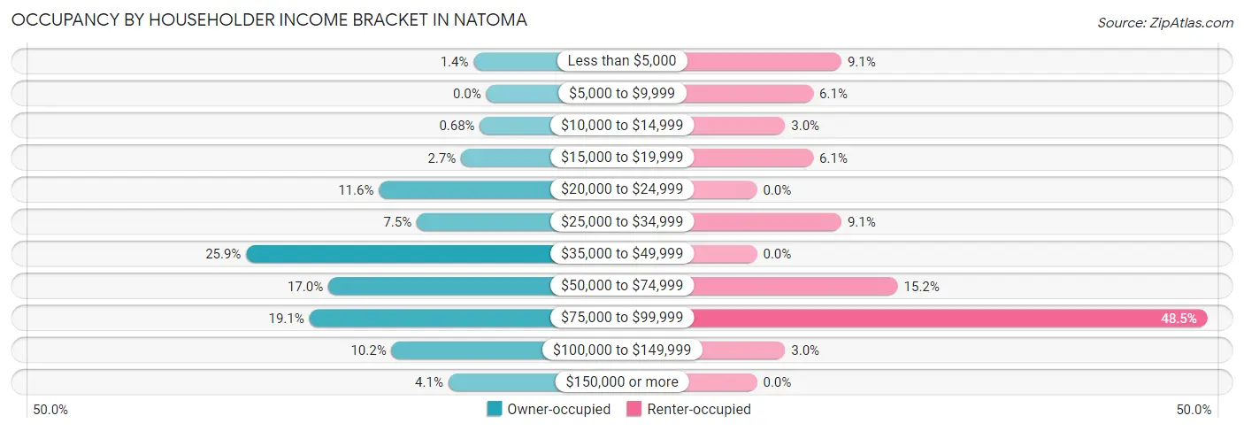 Occupancy by Householder Income Bracket in Natoma