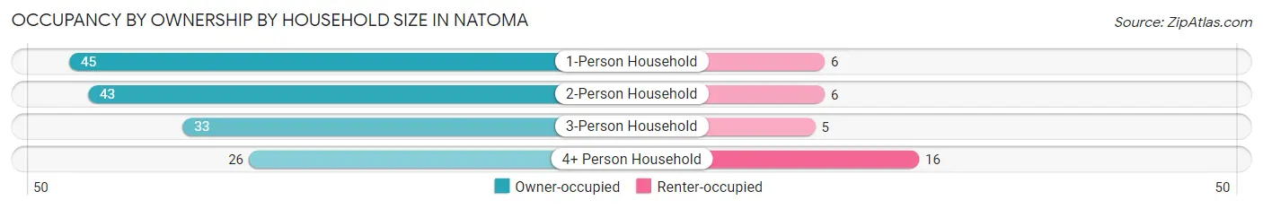 Occupancy by Ownership by Household Size in Natoma