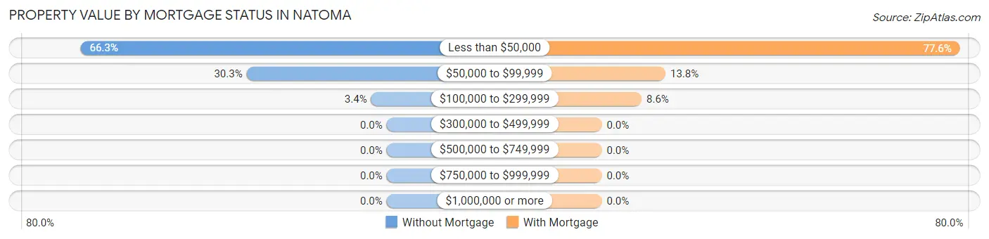 Property Value by Mortgage Status in Natoma