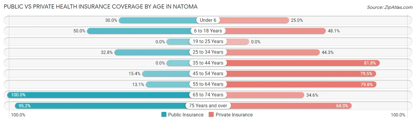 Public vs Private Health Insurance Coverage by Age in Natoma