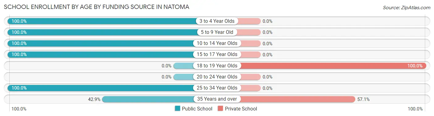 School Enrollment by Age by Funding Source in Natoma