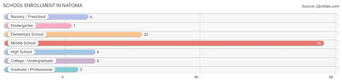 School Enrollment in Natoma