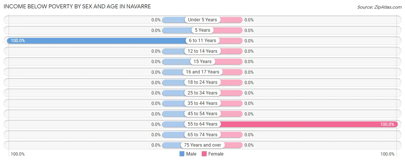 Income Below Poverty by Sex and Age in Navarre