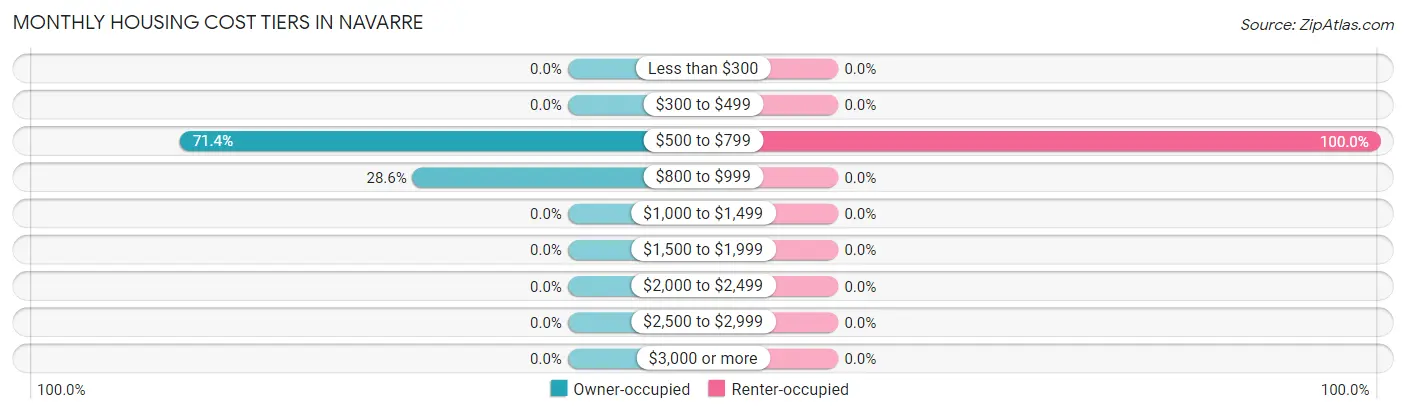 Monthly Housing Cost Tiers in Navarre