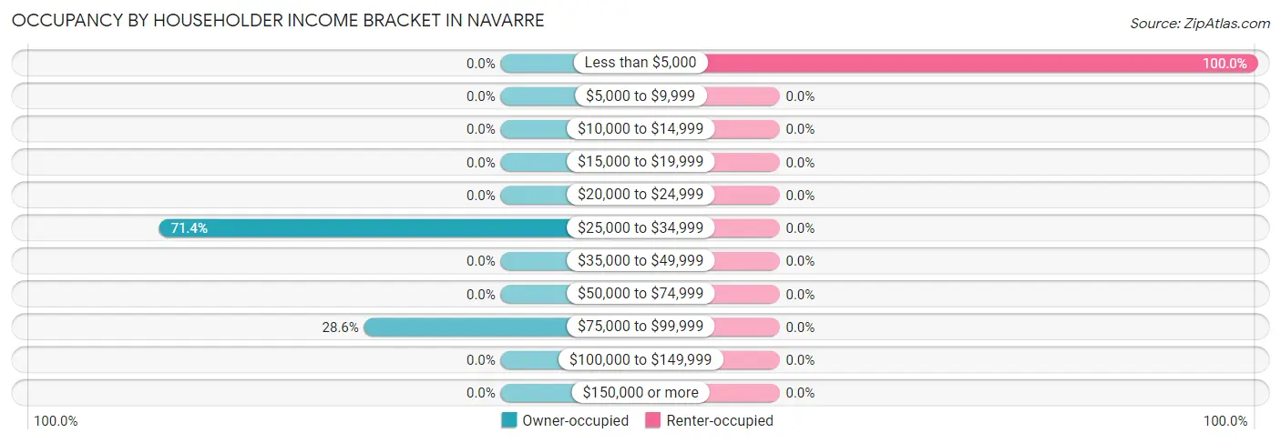 Occupancy by Householder Income Bracket in Navarre