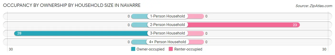 Occupancy by Ownership by Household Size in Navarre