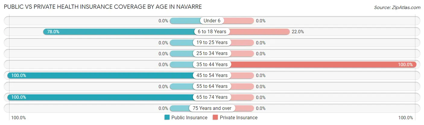 Public vs Private Health Insurance Coverage by Age in Navarre