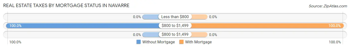 Real Estate Taxes by Mortgage Status in Navarre