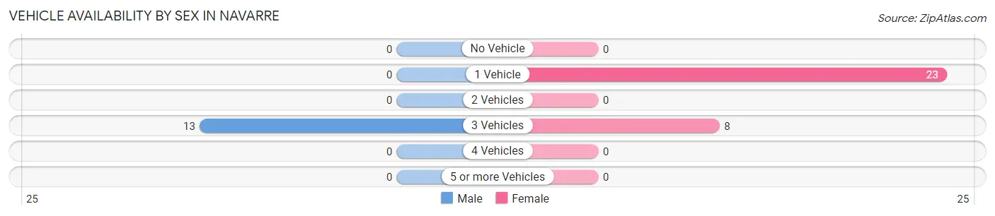 Vehicle Availability by Sex in Navarre