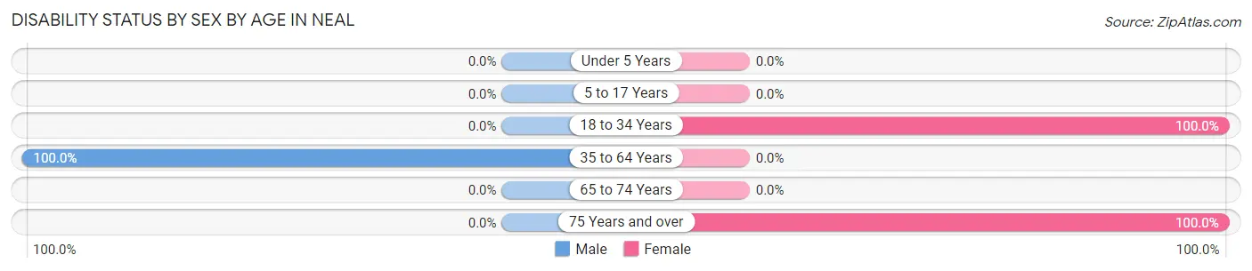 Disability Status by Sex by Age in Neal