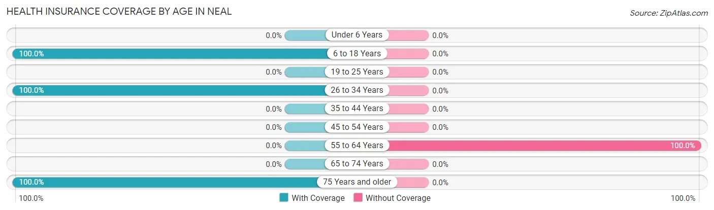 Health Insurance Coverage by Age in Neal