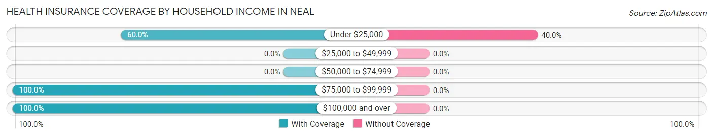 Health Insurance Coverage by Household Income in Neal