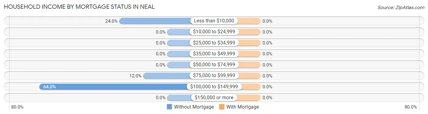 Household Income by Mortgage Status in Neal