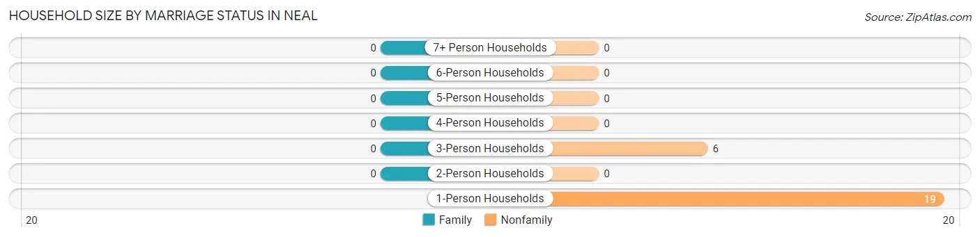 Household Size by Marriage Status in Neal